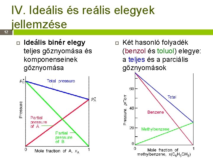 12 IV. Ideális és reális elegyek jellemzése Ideális binér elegy teljes gőznyomása és komponenseinek