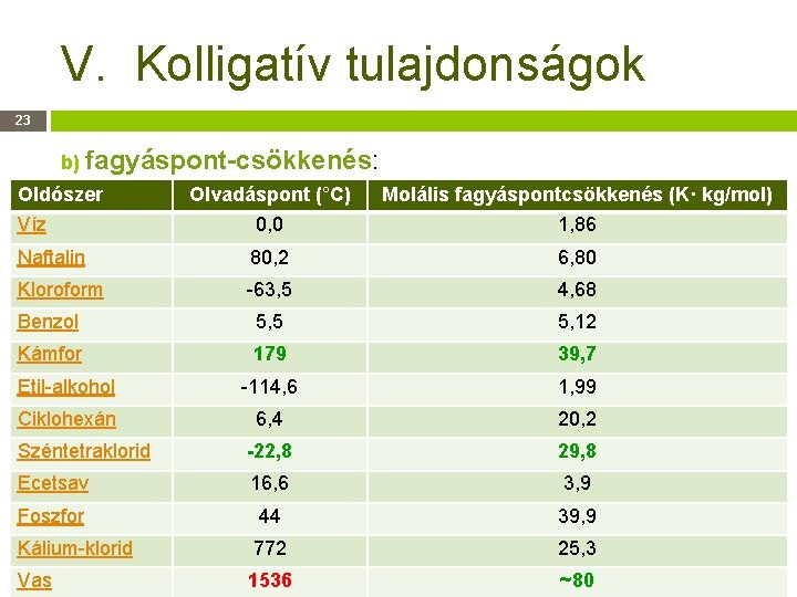 V. Kolligatív tulajdonságok 23 b) fagyáspont-csökkenés: Oldószer Olvadáspont (°C) Molális fagyáspontcsökkenés (K· kg/mol) Víz