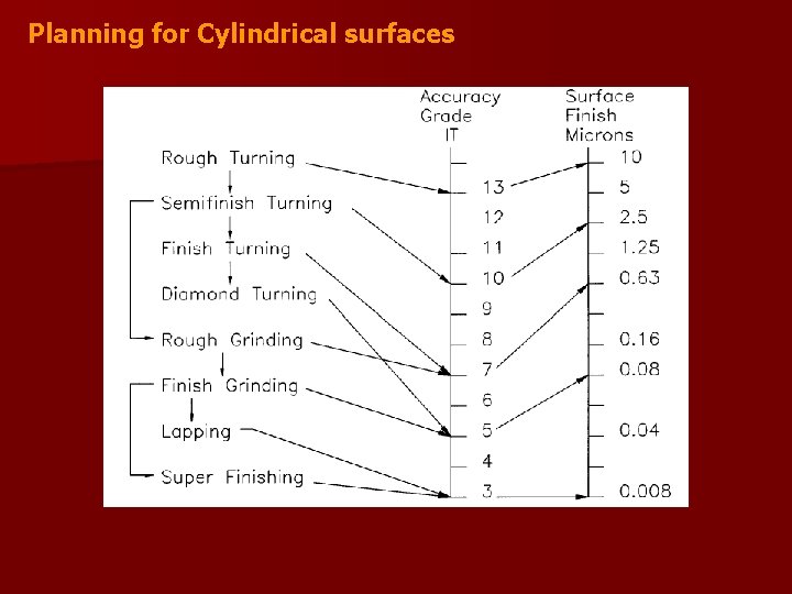 Planning for Cylindrical surfaces 