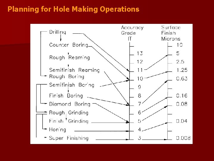 Planning for Hole Making Operations 