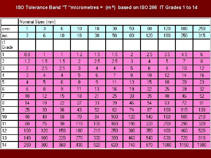 ISO Tolerance Band "T "micrometres = (m-6) based on ISO 286 IT Grades 1