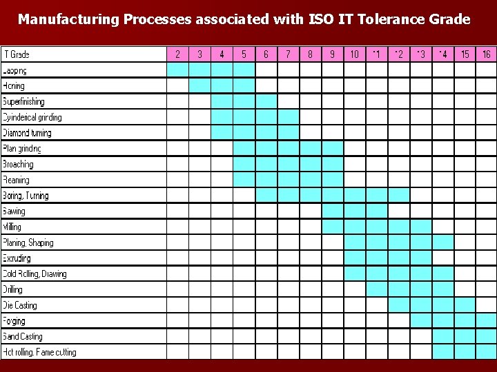 Manufacturing Processes associated with ISO IT Tolerance Grade 