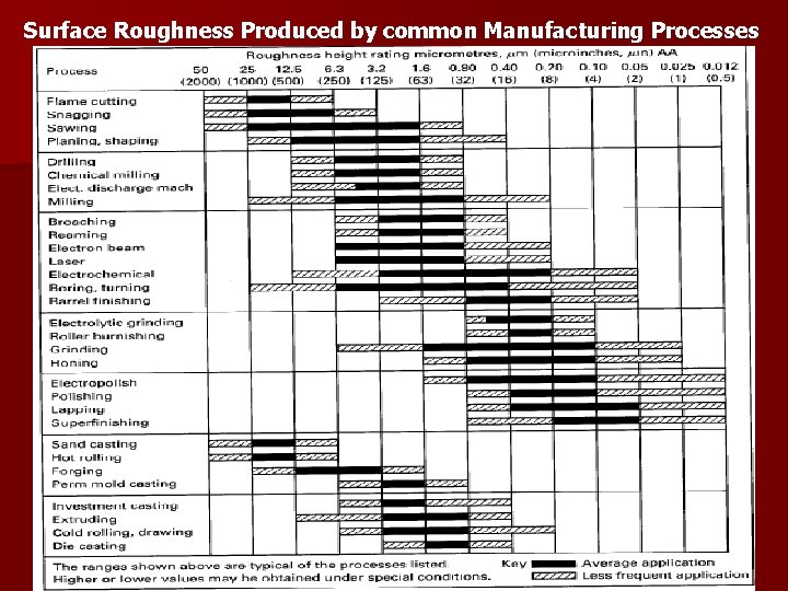 Surface Roughness Produced by common Manufacturing Processes 