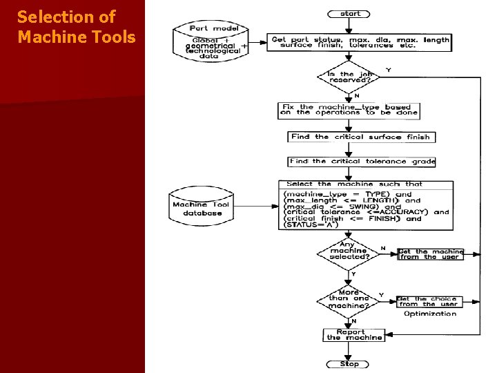 Selection of Machine Tools 