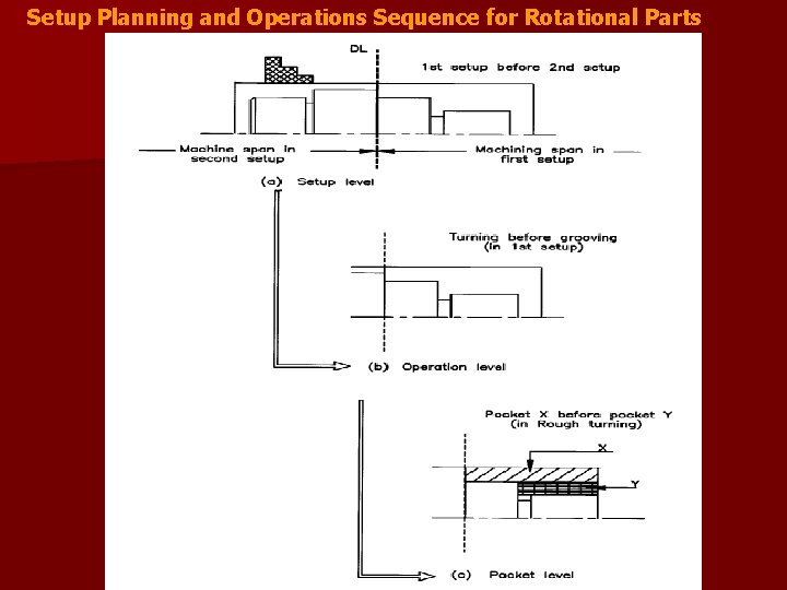 Setup Planning and Operations Sequence for Rotational Parts 