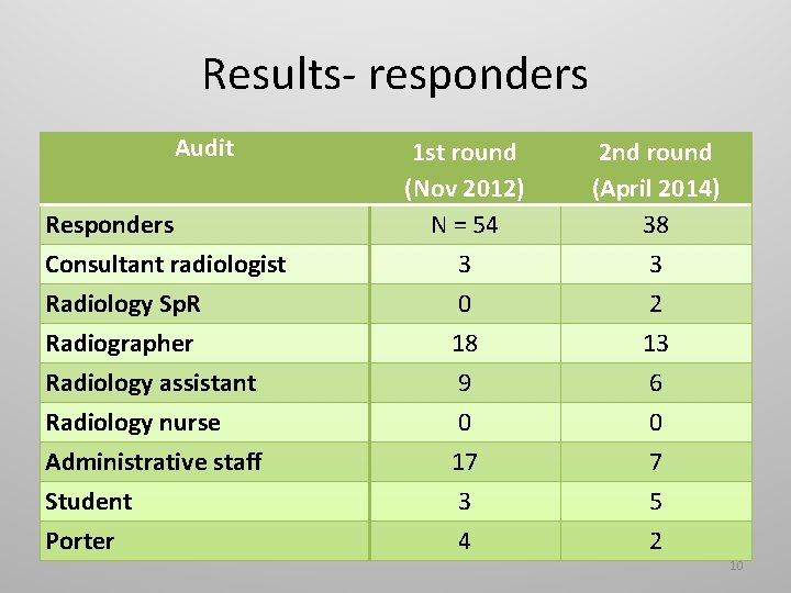 Results- responders Audit Responders Consultant radiologist Radiology Sp. R Radiographer Radiology assistant Radiology nurse