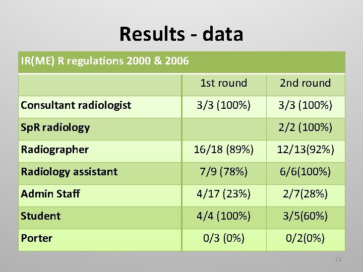 Results - data IR(ME) R regulations 2000 & 2006 Consultant radiologist 1 st round