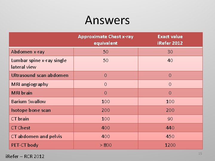 Answers Approximate Chest x-ray equivalent Exact value i. Refer 2012 Abdomen x-ray 50 30