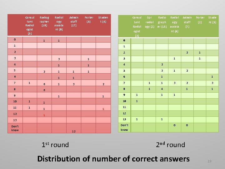 Consul tant Radiol ogist (3) 0 Radiog rapher (18) Radiol ogy assista nt (9)