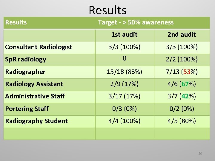 Results Target - > 50% awareness 1 st audit 2 nd audit 3/3 (100%)