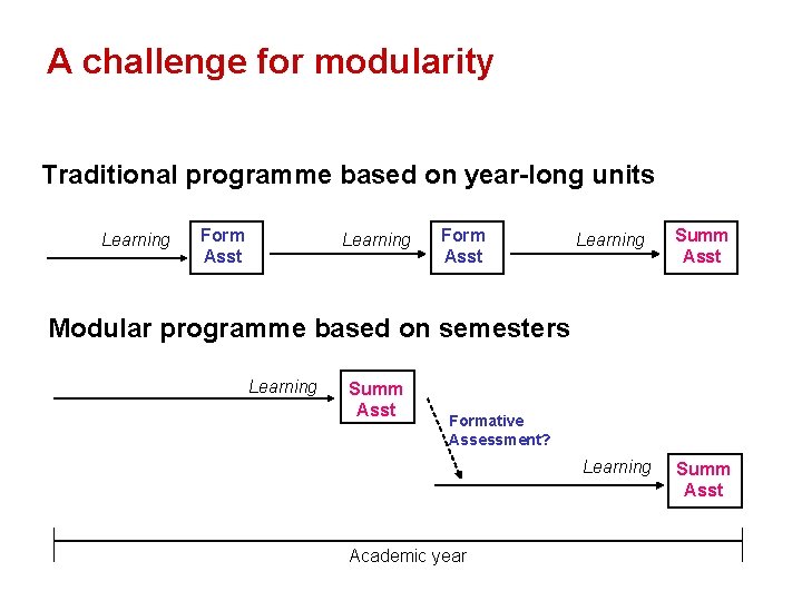 A challenge for modularity Traditional programme based on year-long units Learning Form Asst Learning