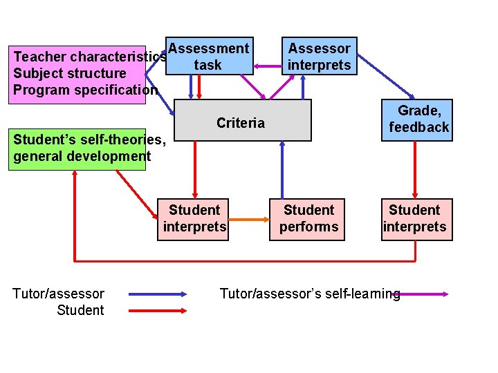 Teacher characteristics Subject structure Program specification Assessment task Assessor interprets Grade, feedback Criteria Student’s