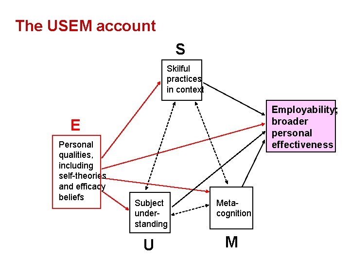 The USEM account S Skilful practices in context Employability; broader personal effectiveness E Personal