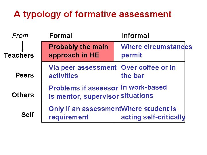 A typology of formative assessment From Teachers Peers Others Self Formal Informal Probably the
