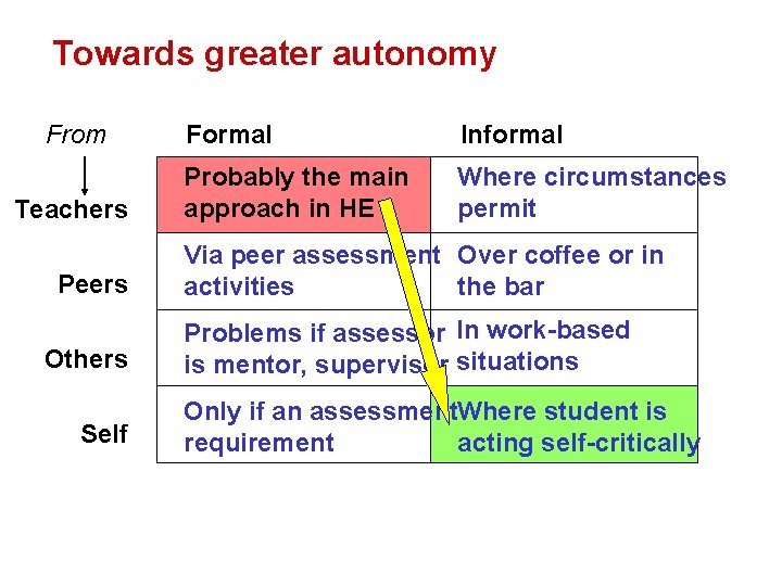 Towards greater autonomy From Teachers Peers Others Self Formal Informal Probably the main approach