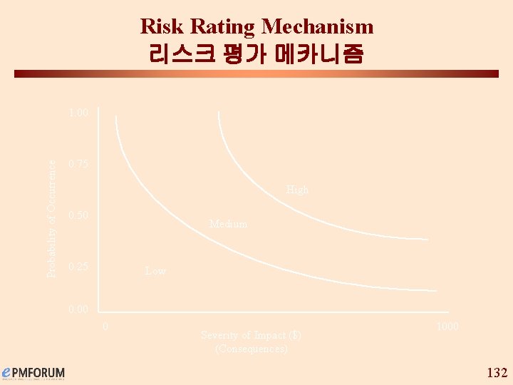 Risk Rating Mechanism 리스크 평가 메카니즘 Probability of Occurrence 1. 00 0. 75 High