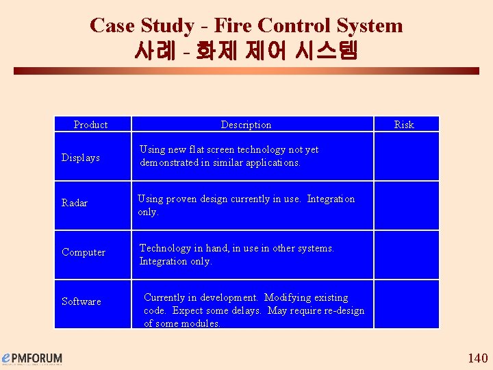 Case Study - Fire Control System 사례 - 화제 제어 시스템 Product Description Displays