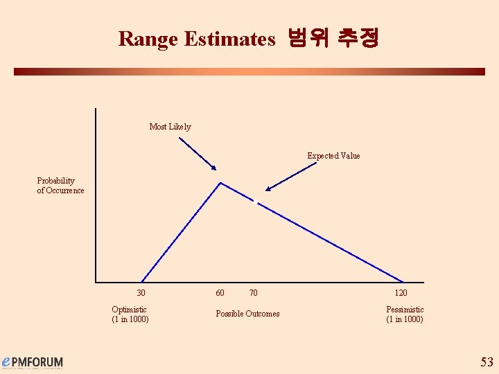 Range Estimates 범위 추정 Most Likely Expected Value Probability of Occurrence 30 Optimistic (1