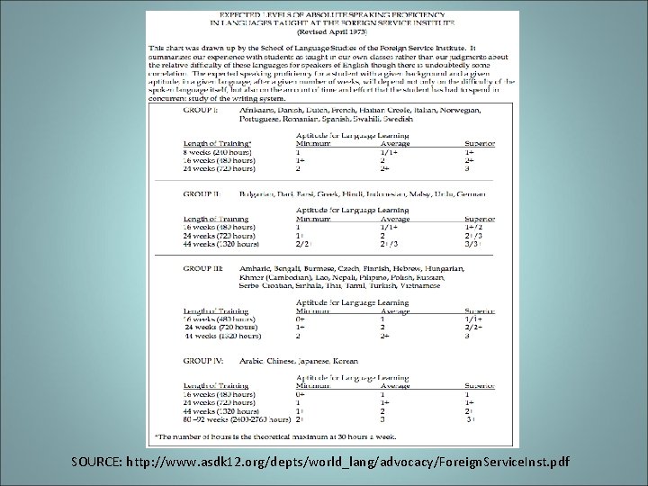 SOURCE: http: //www. asdk 12. org/depts/world_lang/advocacy/Foreign. Service. Inst. pdf SOURCE: http: //www. asdk 12. org/depts/world_lang/advocacy/Foreign. Service. Inst. pdf
