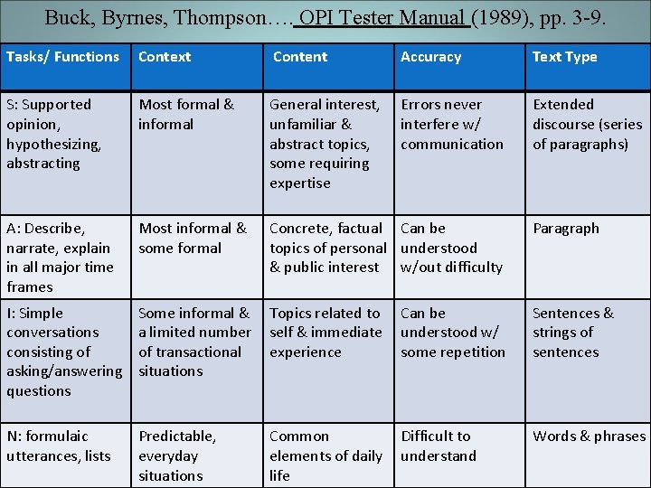 Buck, Byrnes, Thompson…. OPI Tester Manual (1989), pp. 3 -9. Tasks/ Functions Context Content Buck, Byrnes, Thompson…. OPI Tester Manual (1989), pp. 3 -9. Tasks/ Functions Context Content