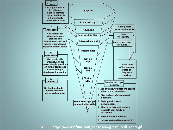 SOURCE: http: //amerisoftinc. com/images/language_actfl_chart. gif SOURCE: http: //amerisoftinc. com/images/language_actfl_chart. gif