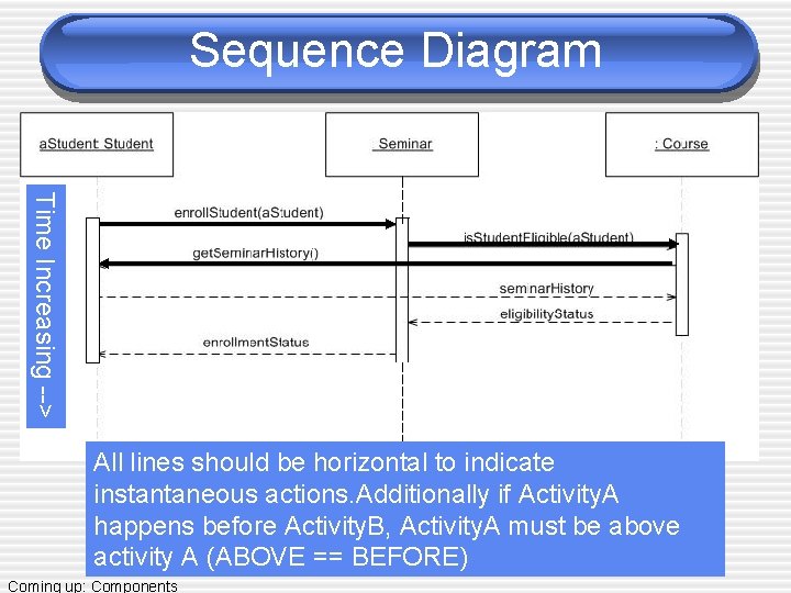 Sequence Diagram Time Increasing --> All lines should be horizontal to indicate instantaneous actions.