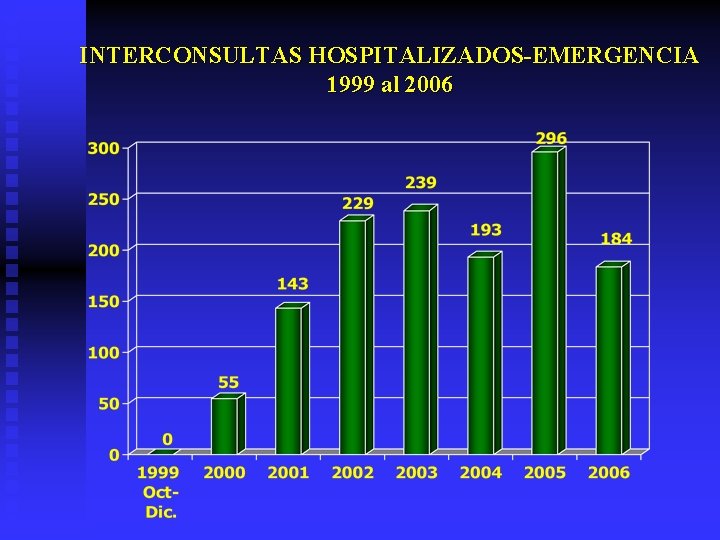 INTERCONSULTAS HOSPITALIZADOS-EMERGENCIA 1999 al 2006 