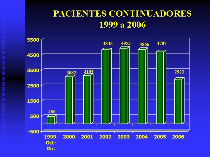 PACIENTES CONTINUADORES 1999 a 2006 