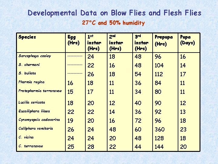 Developmental Data on Blow Flies and Flesh Flies 27°C and 50% humidity Species Egg
