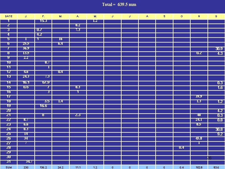  Total = 639. 5 mm DATE J. F. M. A. 1 2 3