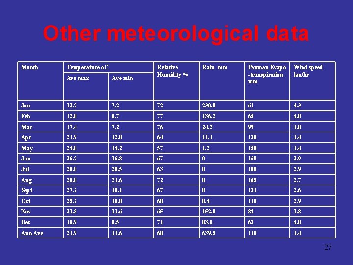 Other meteorological data Month Temperature o. C Relative Humidity % Rain mm Penman Evapo