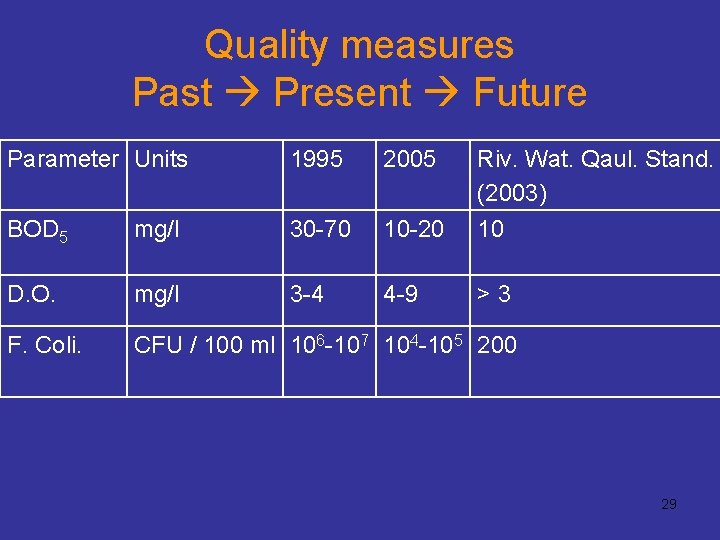 Quality measures Past Present Future Parameter Units 1995 2005 BOD 5 mg/l 30 -70