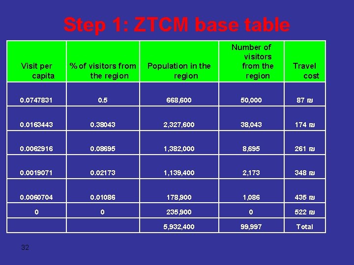 Step 1: ZTCM base table Number of visitors from the region Visit per capita