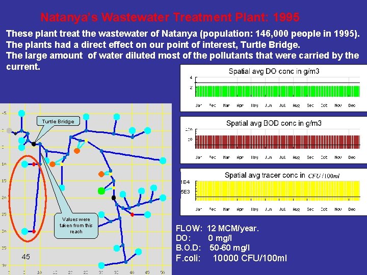 Natanya’s Wastewater Treatment Plant: 1995 These plant treat the wastewater of Natanya (population: 146,