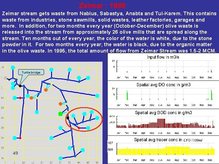 Zeimar : 1995 Zeimar stream gets waste from Nablus, Sabastya, Anabta and Tul-Karem. This