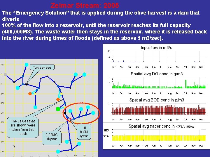 Zeimar Stream: 2005 The “Emergency Solution” that is applied during the olive harvest is