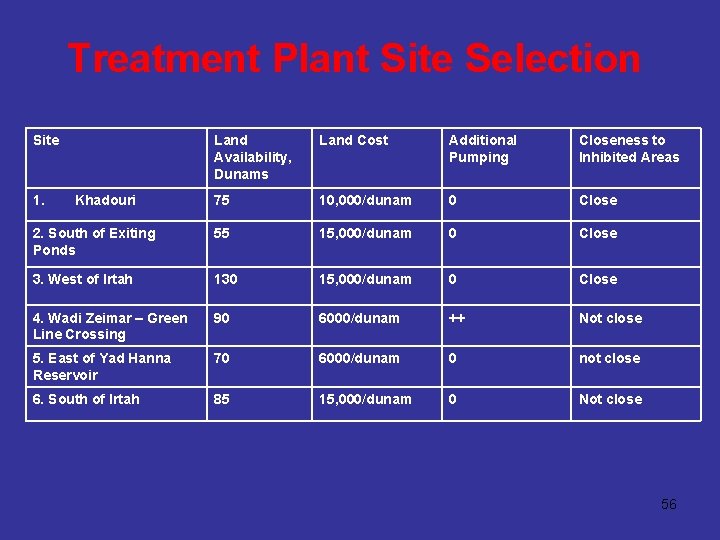 Treatment Plant Site Selection Site Land Availability, Dunams Land Cost Additional Pumping Closeness to