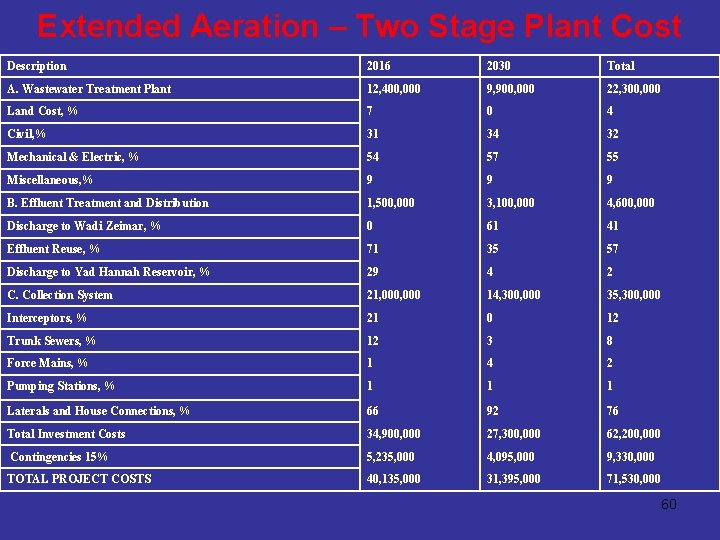 Extended Aeration – Two Stage Plant Cost Description 2016 2030 Total A. Wastewater Treatment