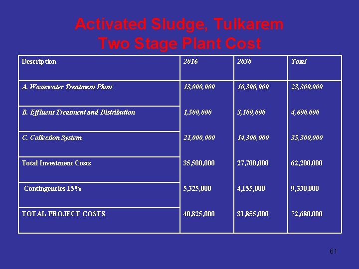 Activated Sludge, Tulkarem Two Stage Plant Cost Description 2016 2030 Total A. Wastewater Treatment