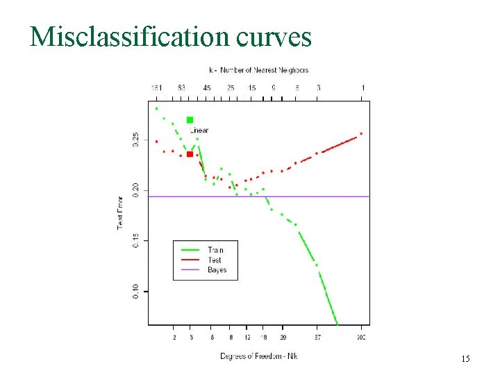 Misclassification curves 15 Misclassification curves 15