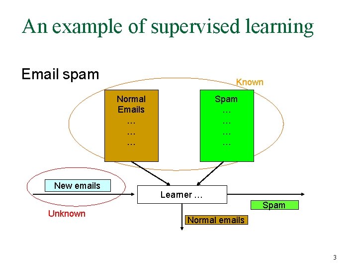 An example of supervised learning Email spam Known Normal Emails … … … New An example of supervised learning Email spam Known Normal Emails … … … New