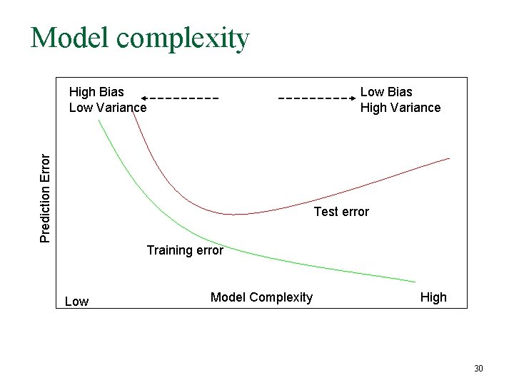 Model complexity Low Bias High Variance Prediction Error High Bias Low Variance Test error Model complexity Low Bias High Variance Prediction Error High Bias Low Variance Test error
