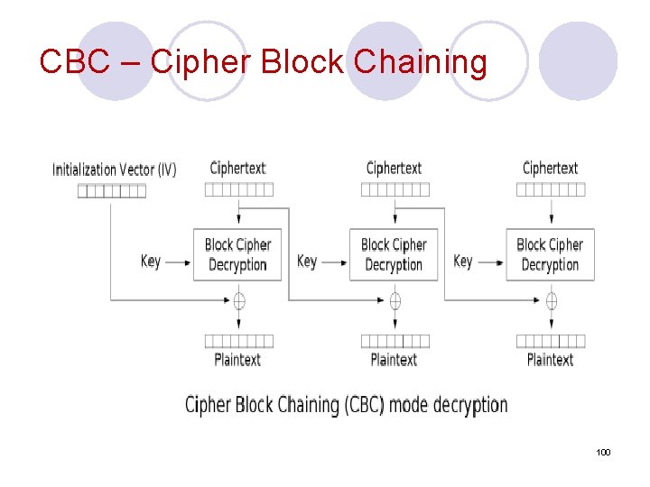 CBC – Cipher Block Chaining 100 