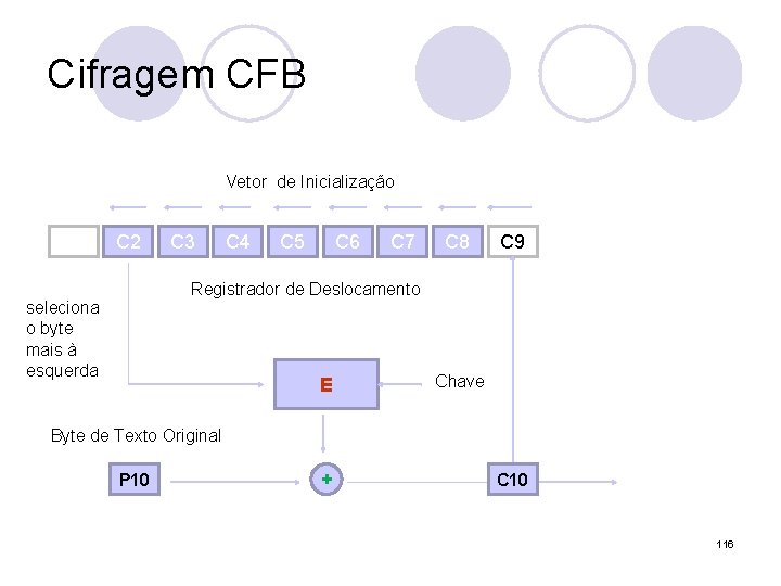 Cifragem CFB Vetor de Inicialização C 2 C 3 C 4 C 5 C