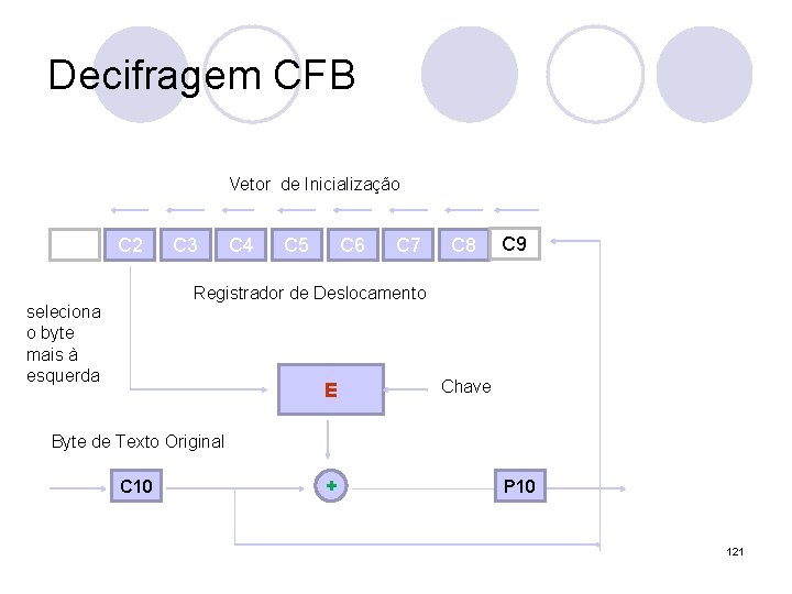 Decifragem CFB Vetor de Inicialização C 2 C 3 C 4 C 5 C