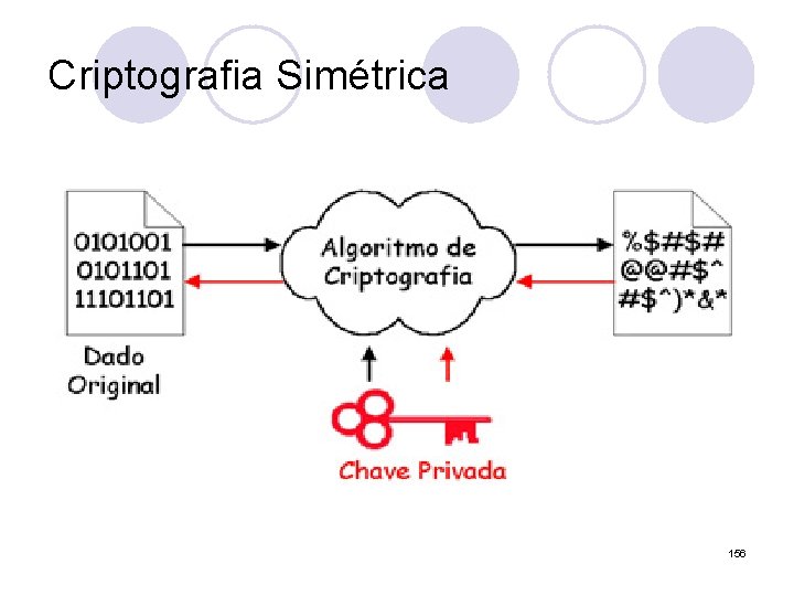 Criptografia Simétrica 156 