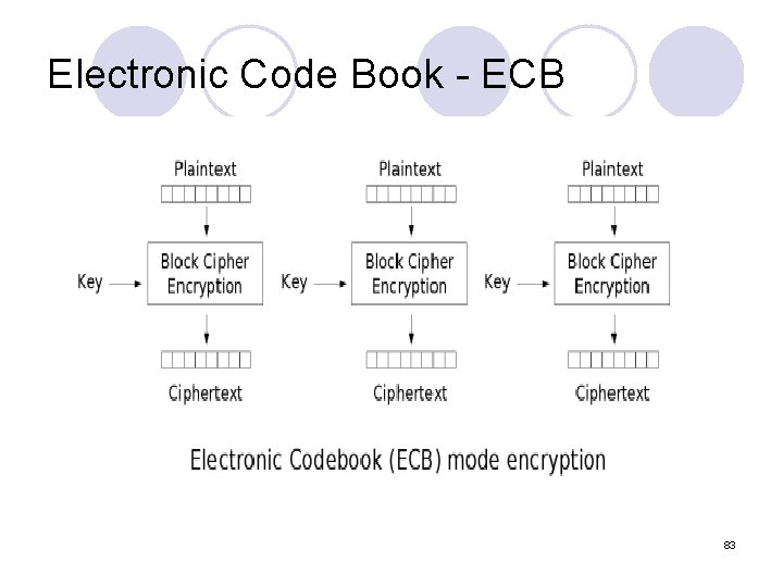 Electronic Code Book - ECB 83 