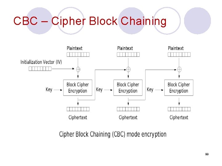 CBC – Cipher Block Chaining 99 