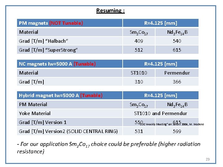 Resuming : PM magnets (NOT Tunable) Material R=4. 125 [mm] Sm 2 Co 17