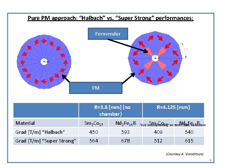 Pure PM approach: “Halbach” vs. “Super Strong” performances: Permendur PM R=3. 8 [mm] (no